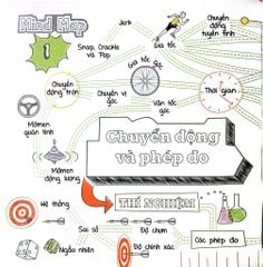 Sơ Đồ Tư Duy Vật Lý - Mind Map Physics - Dr Ben Still