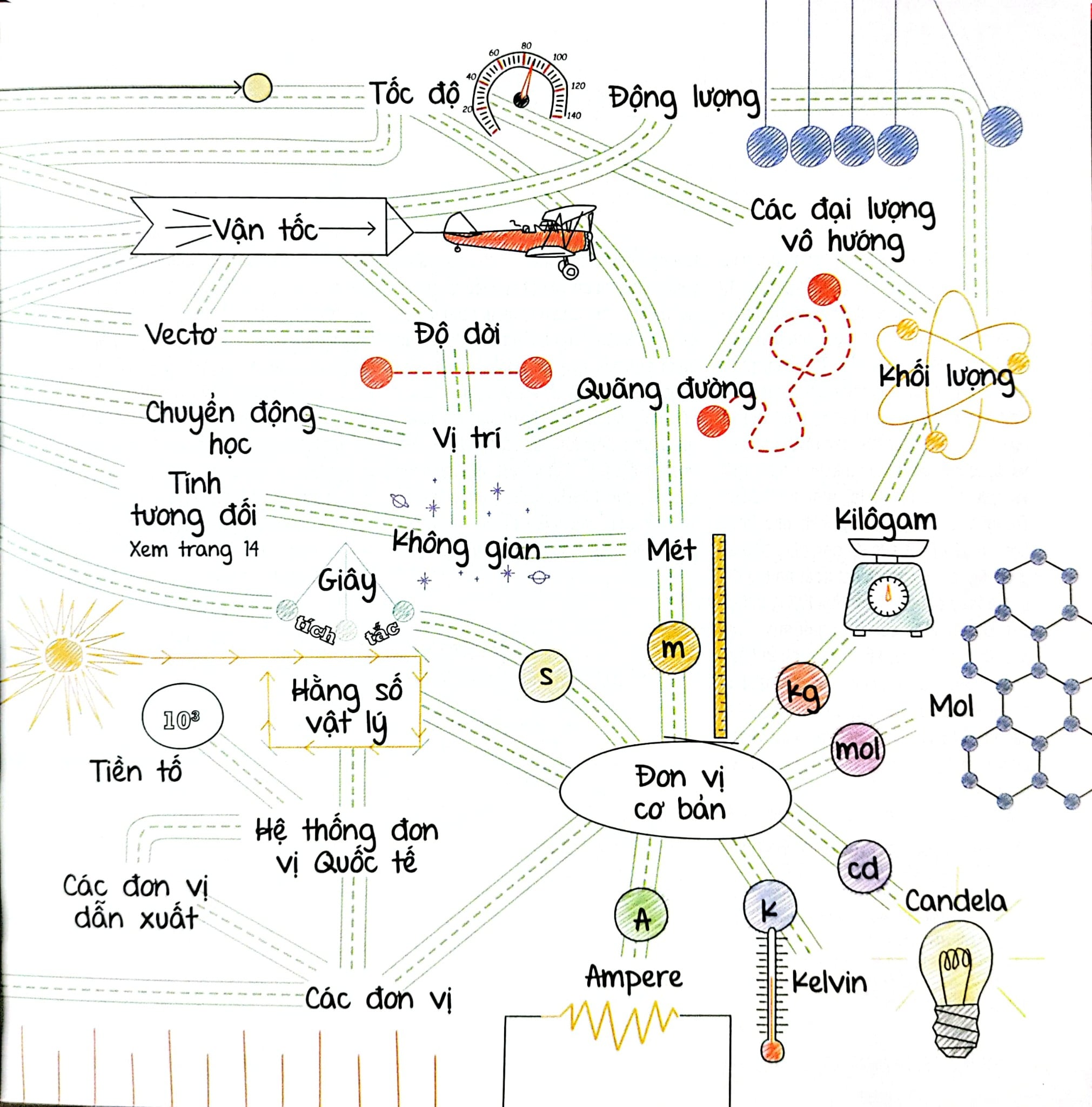 Sơ Đồ Tư Duy Vật Lý - Mind Map Physics - Dr Ben Still