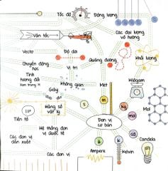 Sơ Đồ Tư Duy Vật Lý - Mind Map Physics - Dr Ben Still