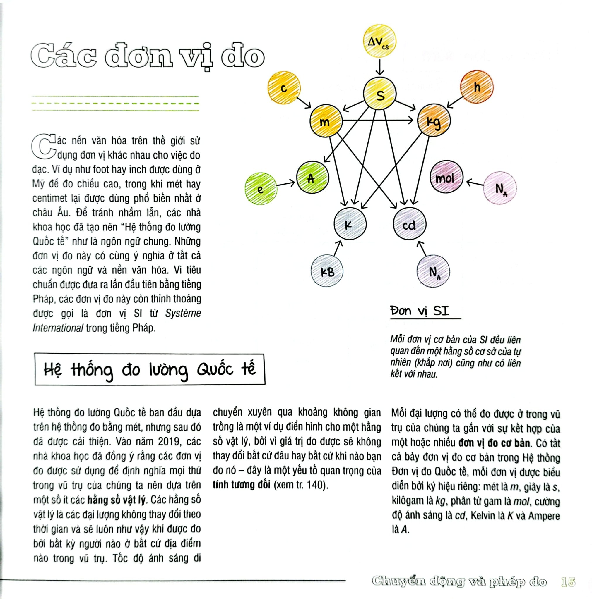 Sơ Đồ Tư Duy Vật Lý - Mind Map Physics - Dr Ben Still