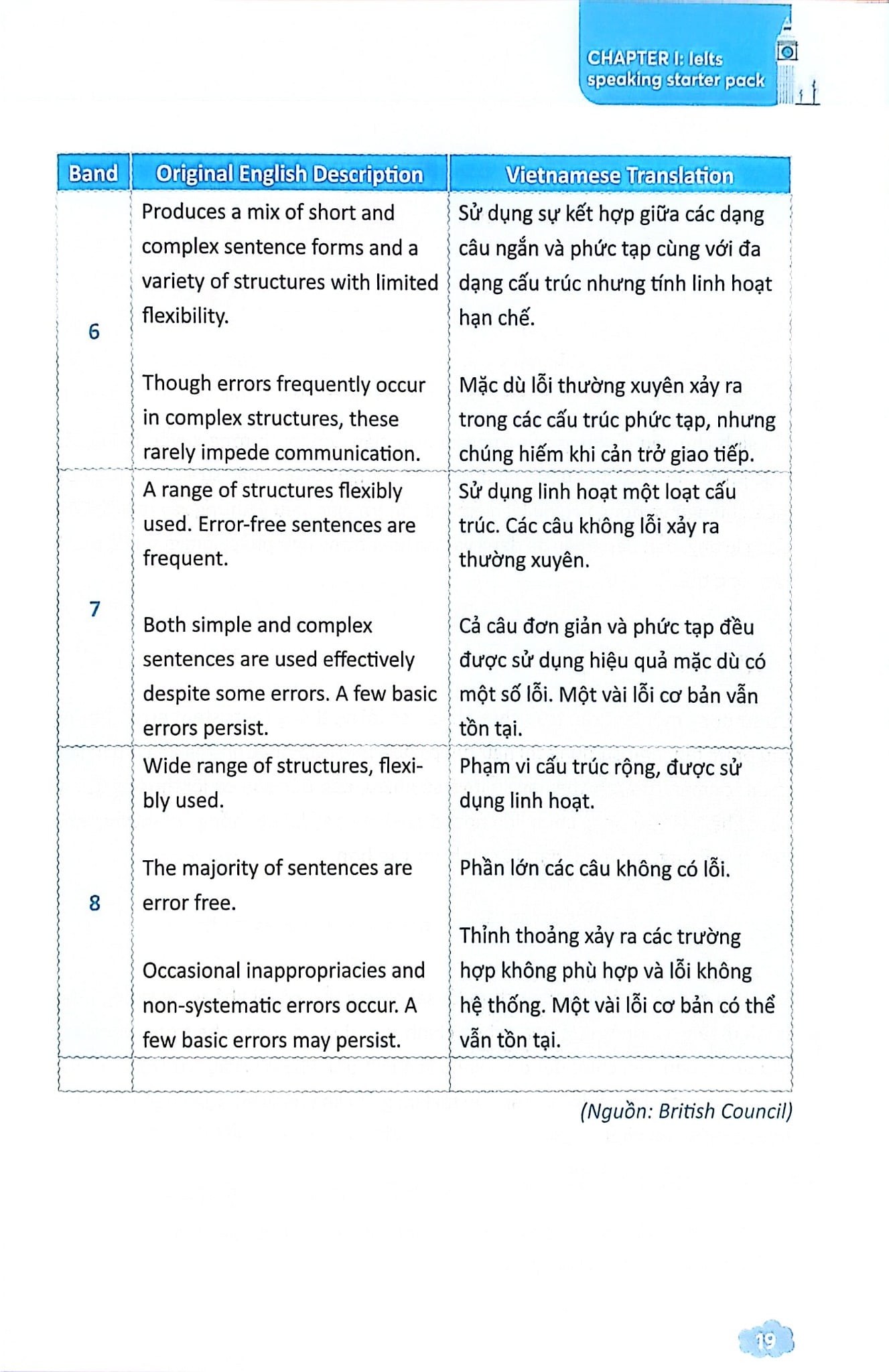 Combo 3 Cuốn Ielts Core ( Vocab Bank + Speaking Topics + Writing Keys )