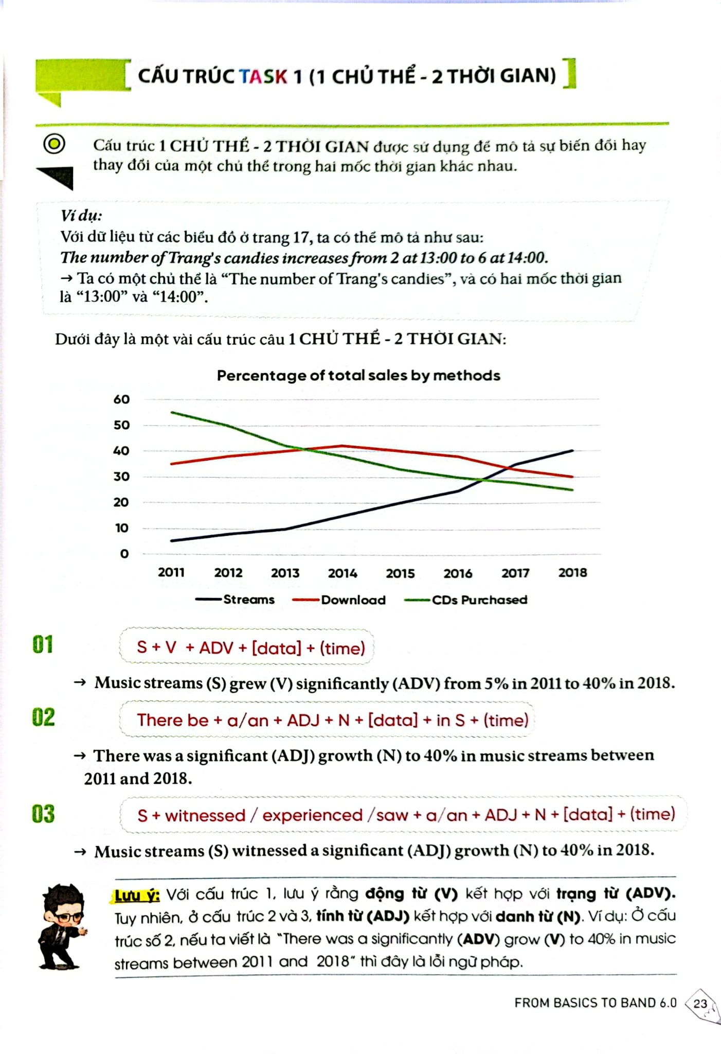IELTS Writing Journey - From Basics To Band 6.0