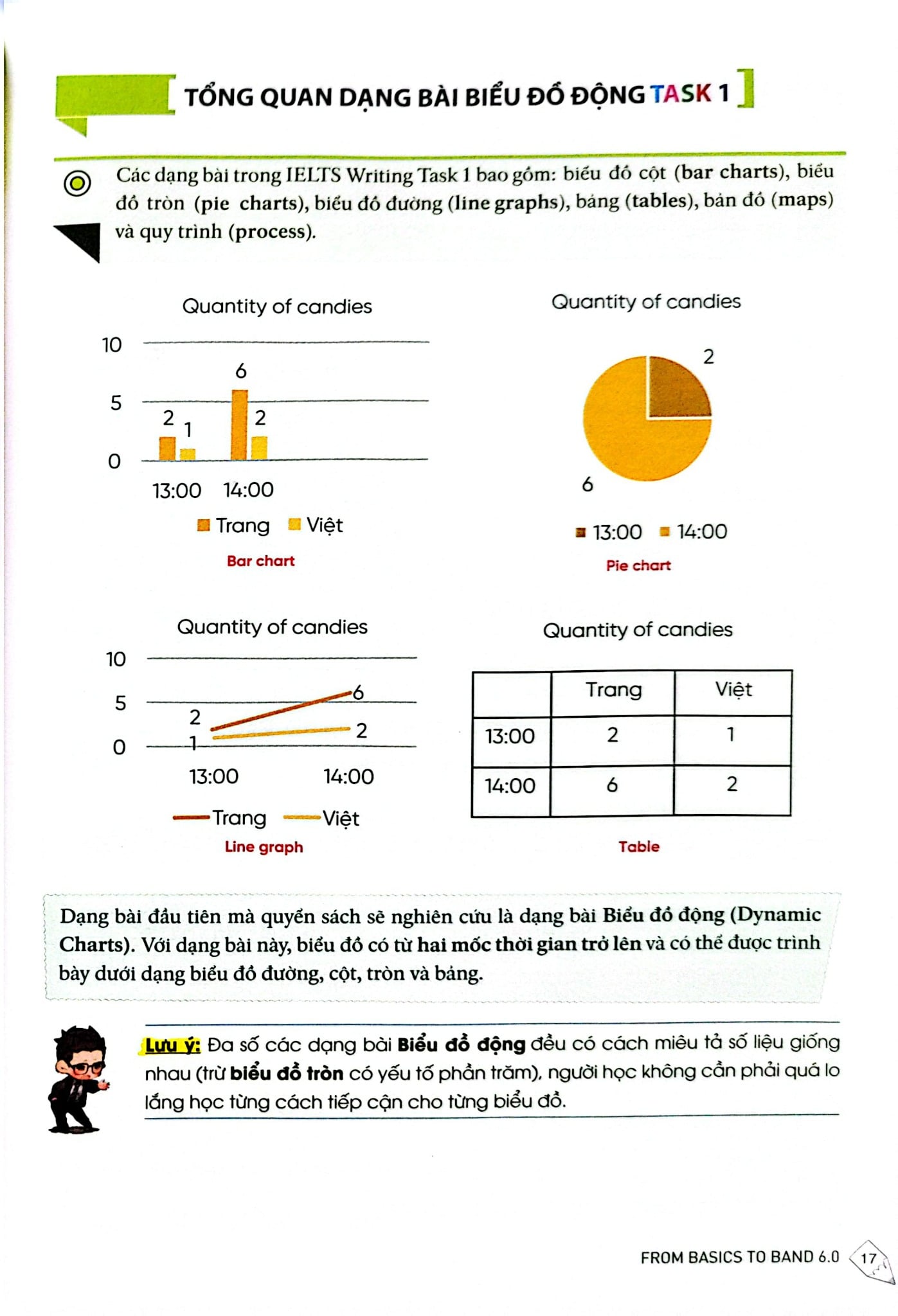 IELTS Writing Journey - From Basics To Band 6.0