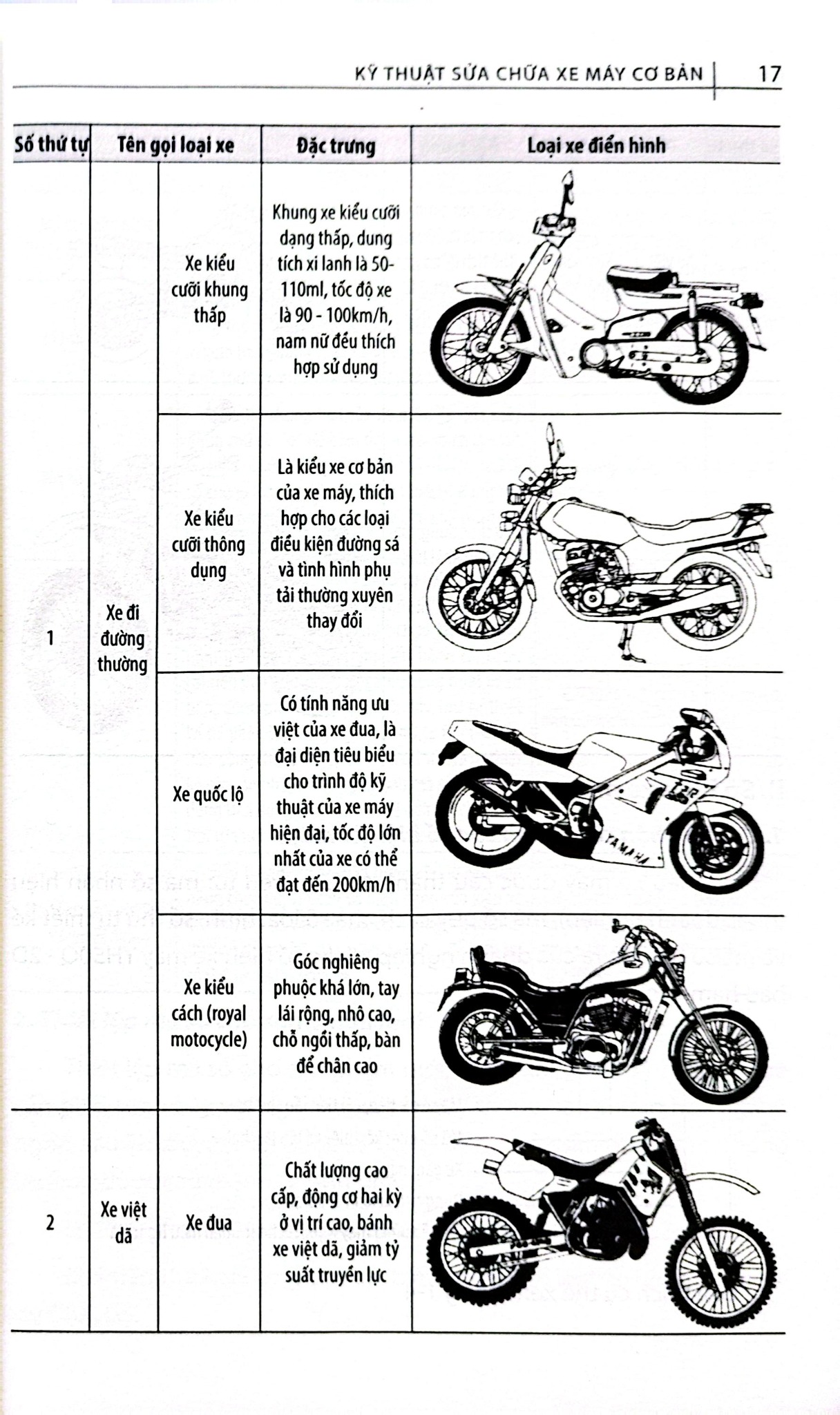 Kỹ Thuật Sửa Chữa Xe Máy Cơ Bản - Trí Cường