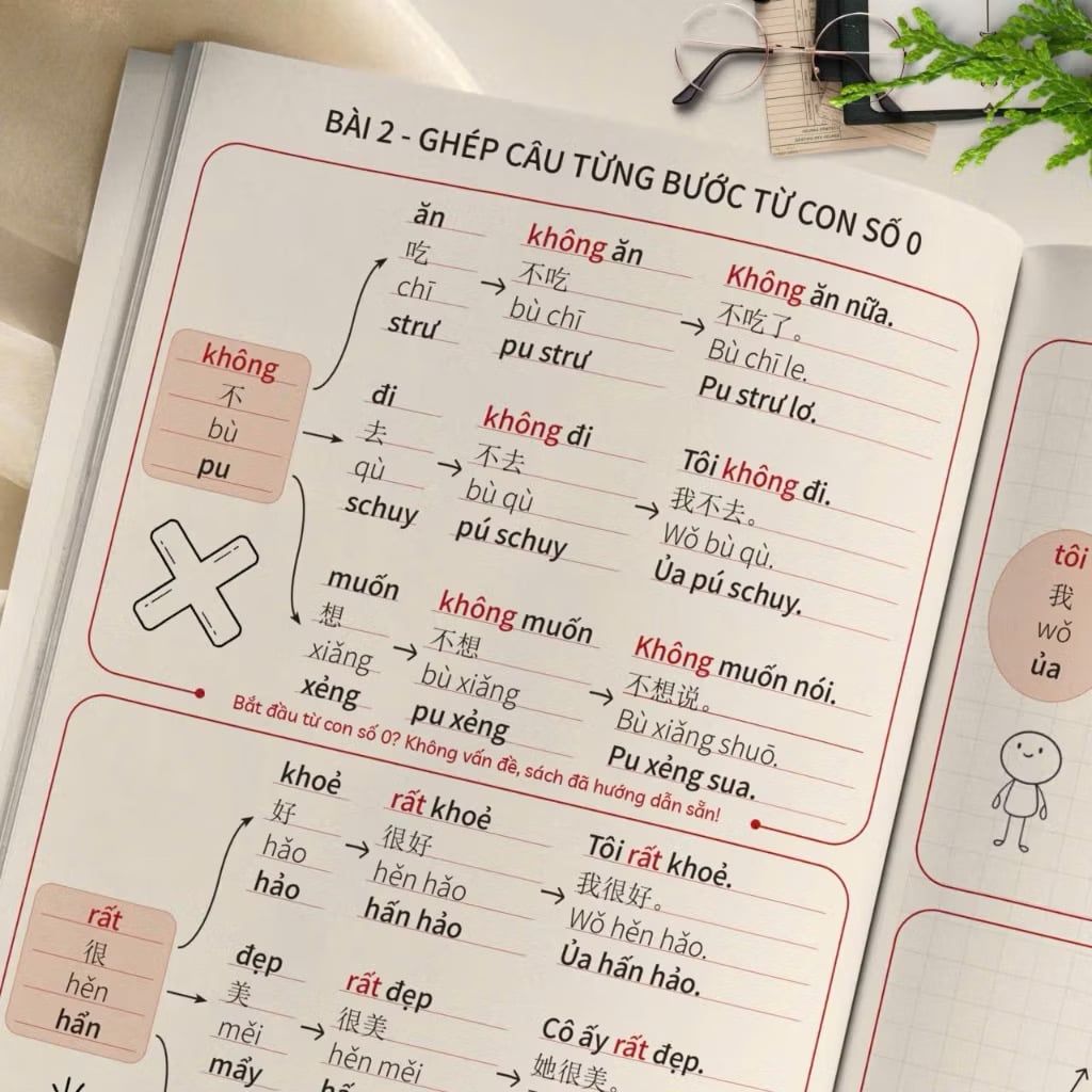 COMBO: GHÉP CÂU TỪNG BƯỚC ĐỂ GIAO TIẾP TIẾNG TRUNG TỪ CON SỐ 0 GỒM 2 TẬP