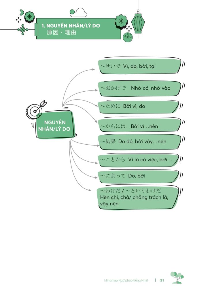 MindMap Ngữ Pháp Tiếng Nhật - Học Ngữ Pháp Tiếng Nhật Qua Sơ Đồ Tư Duy - Dành Cho Trình Độ Trung Cấp