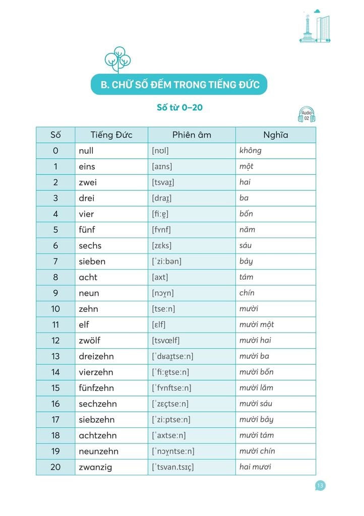 Mindmap Deutsch Vokabeln - Từ Vựng Tiếng Đức Bằng Sơ Đồ Tư Duy