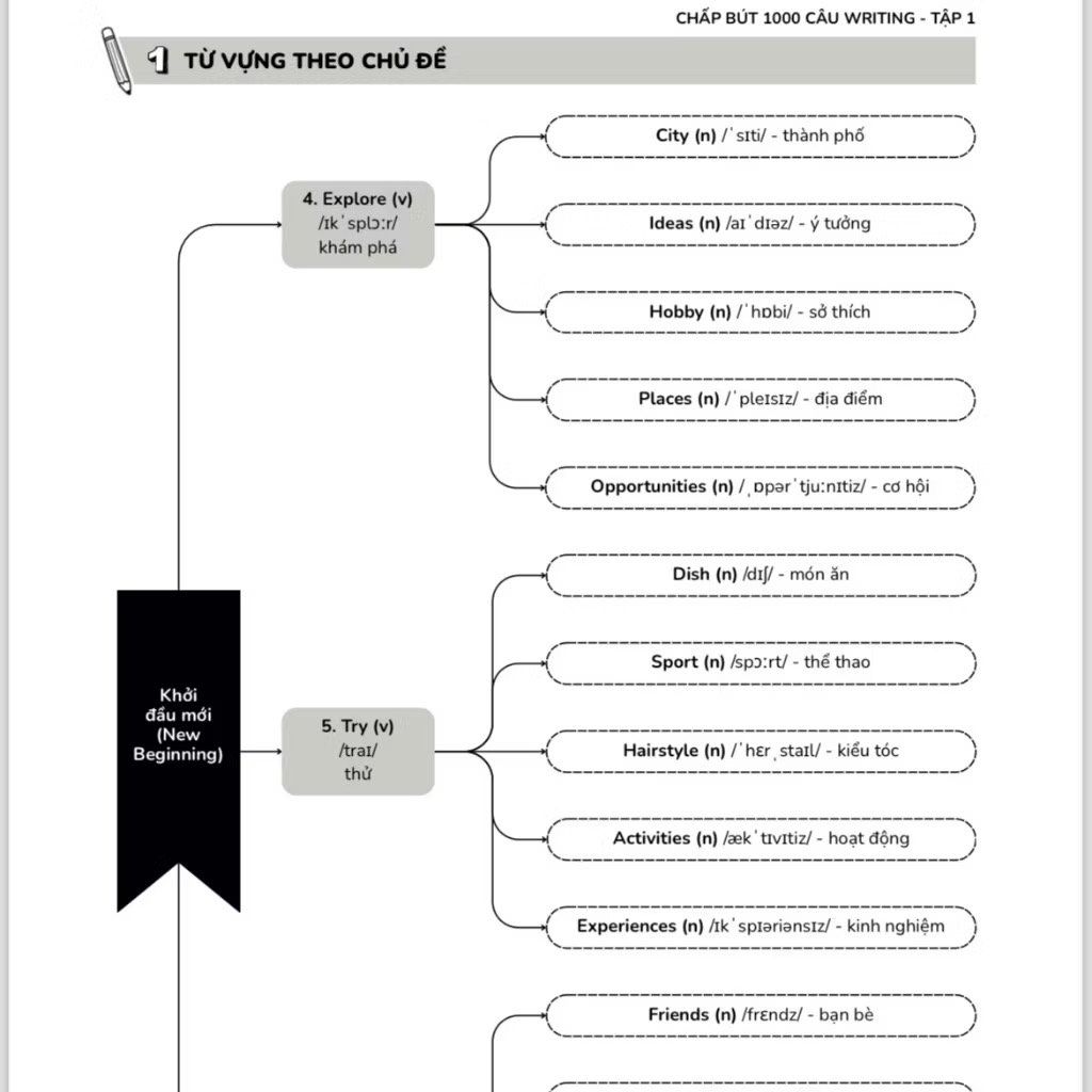Chấp Bút 1000 Câu Writing Tập 1 – 60 Ngày Gieo Trồng Tư Duy Writing- Cải Thiện Kỹ Năng Viết [Kèm Audio]
