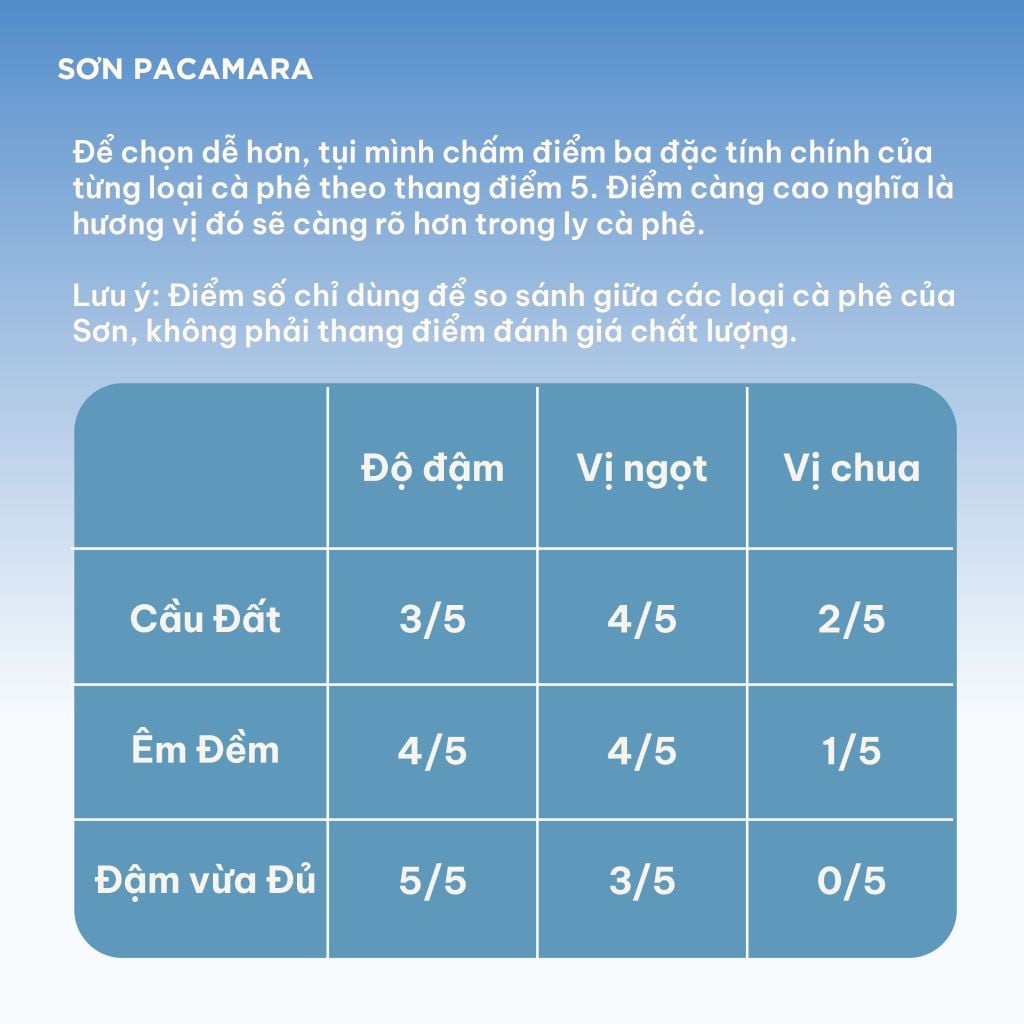 Cà Phê Phin Giấy Sơn Pacamara Phù hợp Cà Phê Sữa, 3 Hương Vị, Vị Đầm, Túi 14gr / Hộp 10 Túi