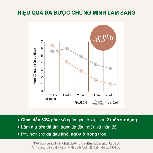 Dầu gội hỗ trợ sạch gàu khô, giảm ngứa Rausch Coltsfoot Cúc Khoản Đông Hoa 40ml