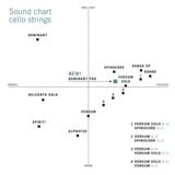  Bộ Dây đàn Cello Dominant Pro 4/4 medium String Thomastik Infeld DP400 