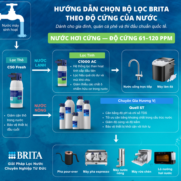 Lõi Lọc Nước BRITA PURITY C1000 AC | Professional Water Filter Solution