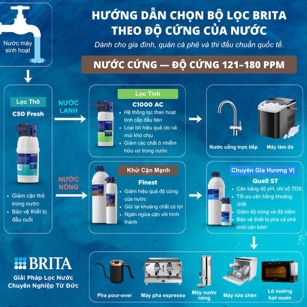 Lõi Lọc Nước BRITA PURITY C1000 AC | Professional Water Filter Solution