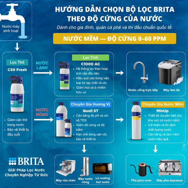 Lõi Lọc Nước BRITA PURITY C50 Fresh | Professional Water Filter Solution