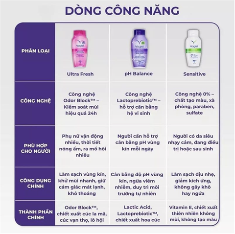 Dung Dịch Vệ Sinh Phụ Nữ Dạng Gel Vagisil Daily Intimate Wash 240ml