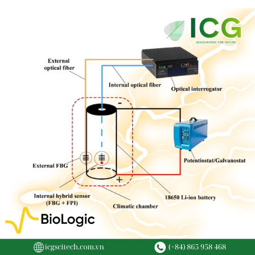  BioLogic SP-150e – Bộ điều chỉnh điện thế 2 kênh, trạm làm việc điện hóa có EIS cho nghiên cứu năng lượng 