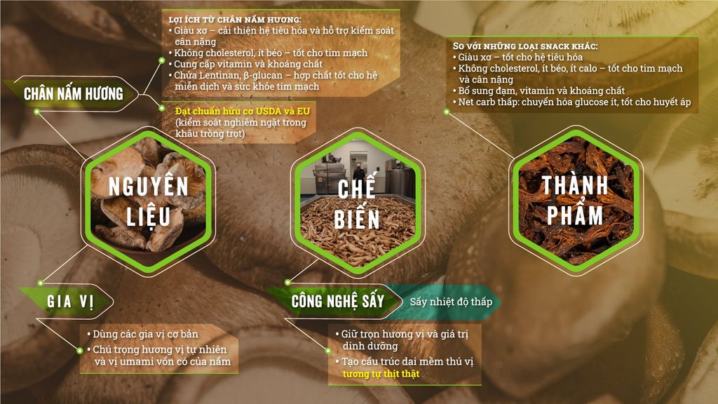 IChoose Muskee - COMBO Mix 3 vị Á Đông Khô nấm hương cao cấp Muskee 25 gram