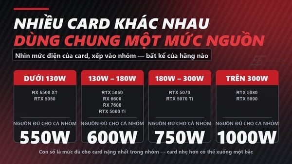 Nhóm card đồ hoạ theo mức điện và mức nguồn đủ cho cả nhóm
