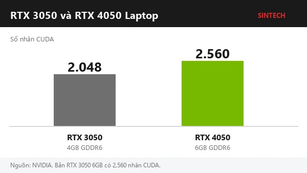 Biểu đồ so sánh số nhân CUDA của RTX 3050 và RTX 4050 bản laptop