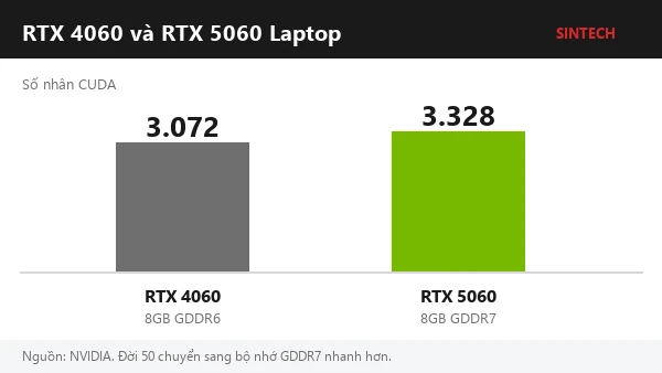 Biểu đồ so sánh số nhân CUDA của RTX 4060 và RTX 5060 bản laptop