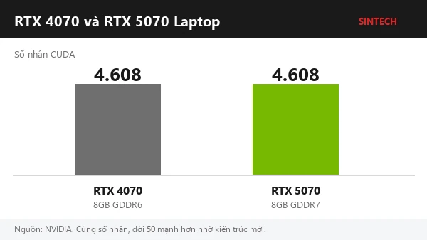 Biểu đồ so sánh số nhân CUDA của RTX 4070 và RTX 5070 bản laptop