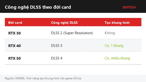 Bảng công nghệ DLSS theo từng đời card RTX cho laptop