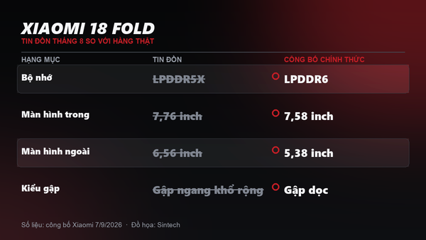 So sánh tin đồn và công bố chính thức của Xiaomi 18 Fold