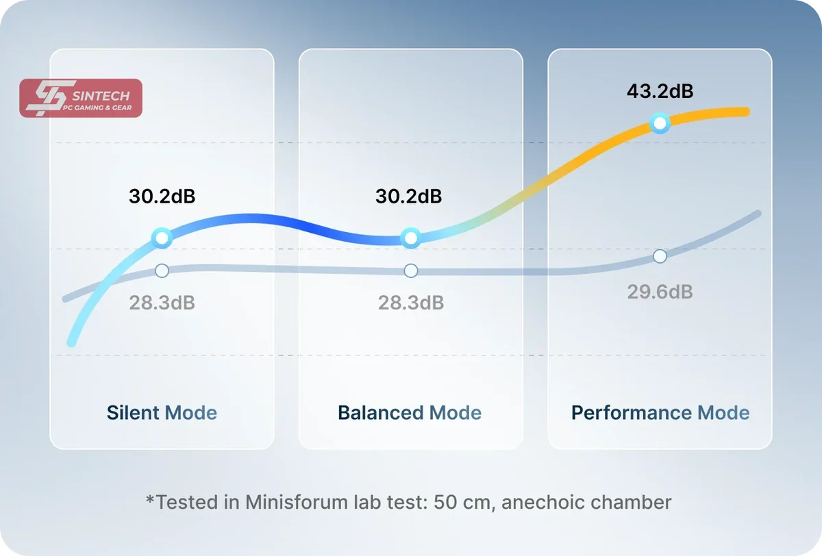 Muc on ba che do Silent, Balanced va Performance