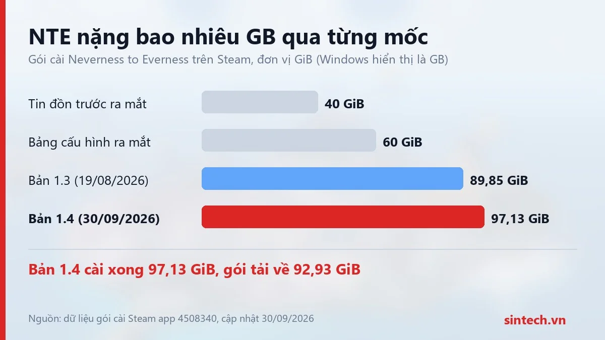 NTE nặng bao nhiêu GB qua từng mốc: bản 1.4 trên Steam cài xong 97,13 GiB