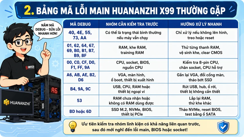 Bảng mã lỗi main Huananzhi X99 thường gặp và nhóm linh kiện cần kiểm tra