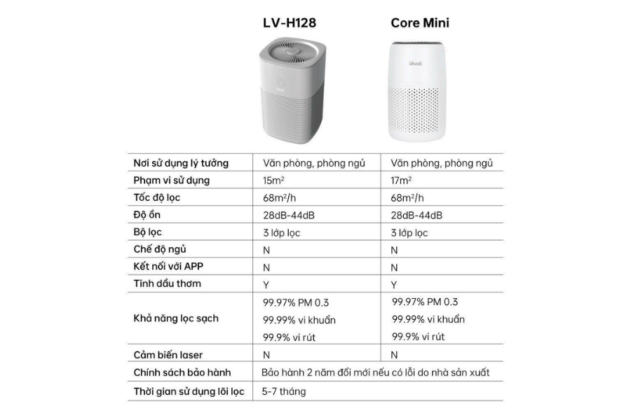 Máy lọc không khí Levoit Core Mini