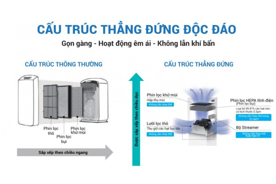 Máy lọc không khí Daikin MC30YVM7