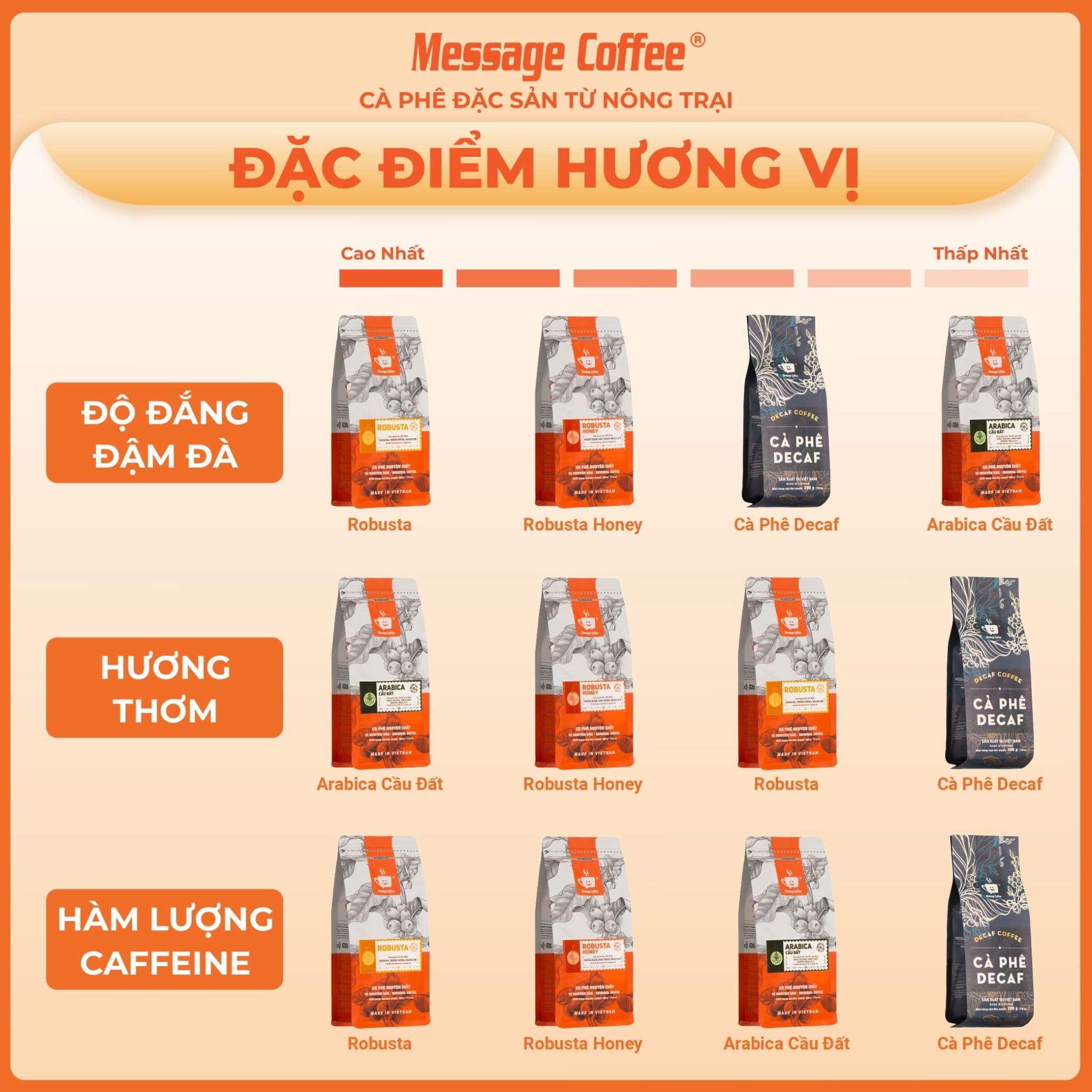  Cà phê Robusta nguyên chất rang mộc 100% vị truyền thống đậm đà thơm nồng cafe pha phin ngon gói 500gr từ Message Coffee 