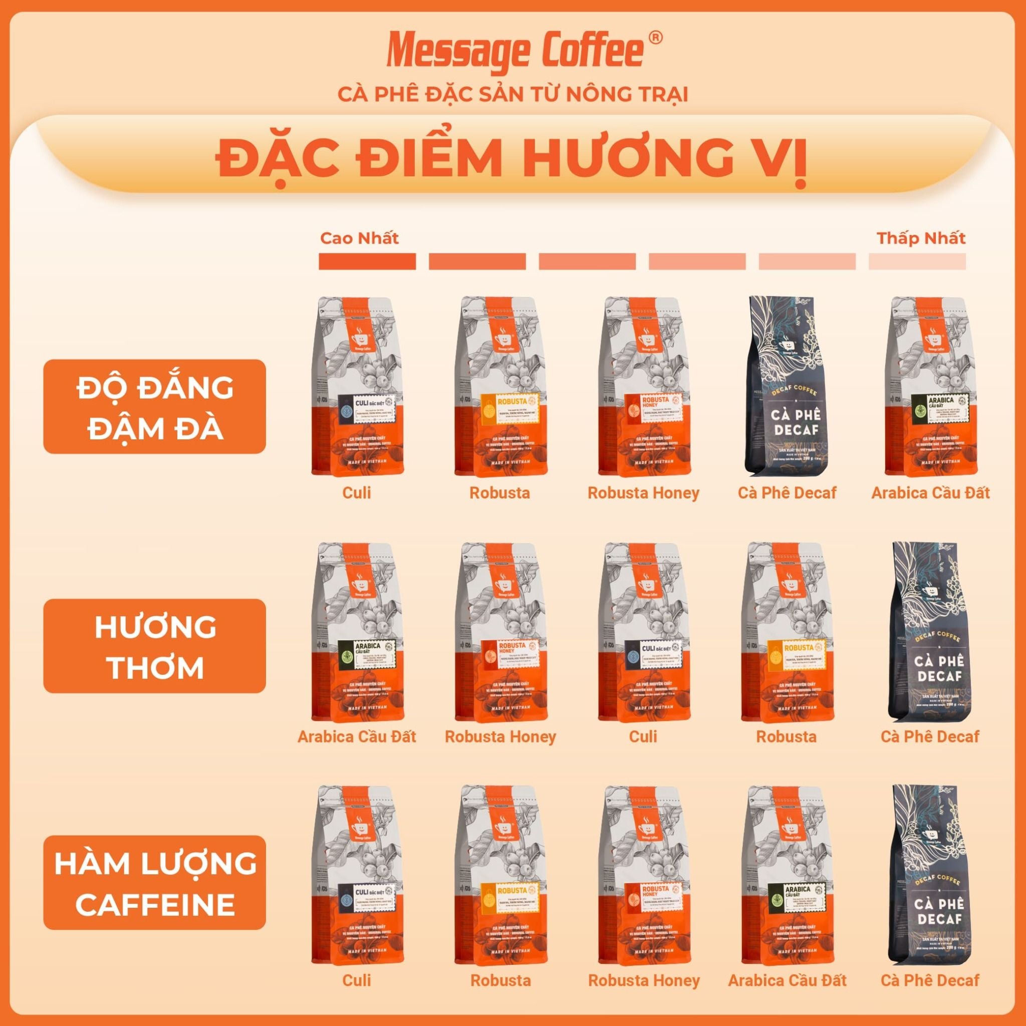 Cafe Culi Đặc Biệt nguyên chất rang mộc 100% vị đắng đậm thơm ngọt hậu dùng pha cà phê phin ngon từ Message Coffee 