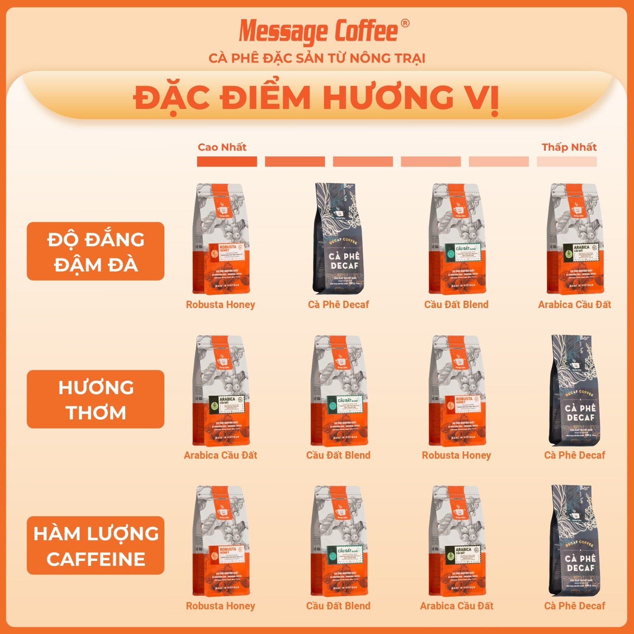  Cà phê Arabica Cầu Đất nguyên chất 100% hậu vị ngọt thơm quyến rũ gói 500g Pha Máy - Cold Brew và Drip từ Message Coffee 