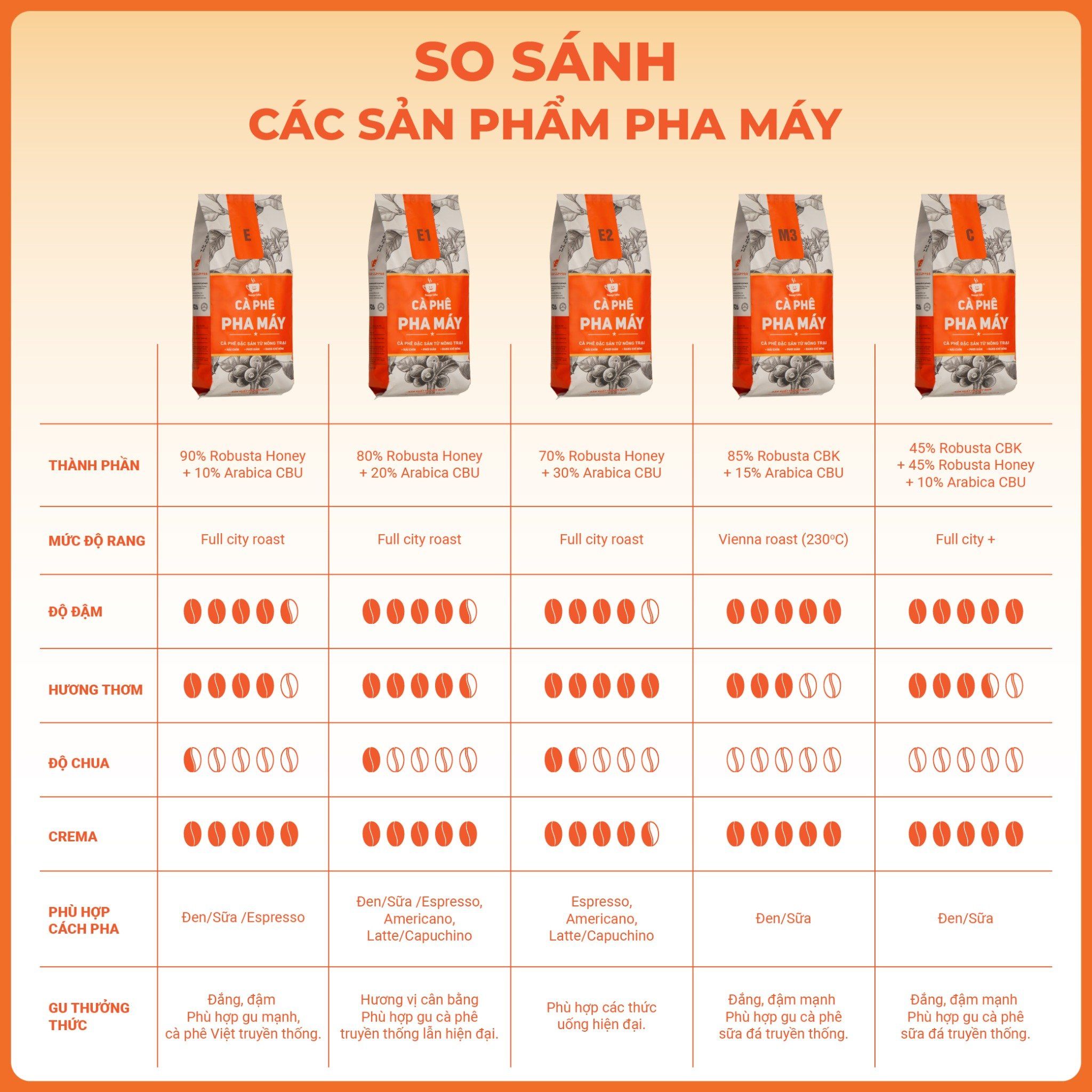  Cà phê pha máy E BLEND 9:1 (90% Robusta 10% Arabica) gói 10KG | Cà phê giá sỉ cho quán từ Message Coffee 