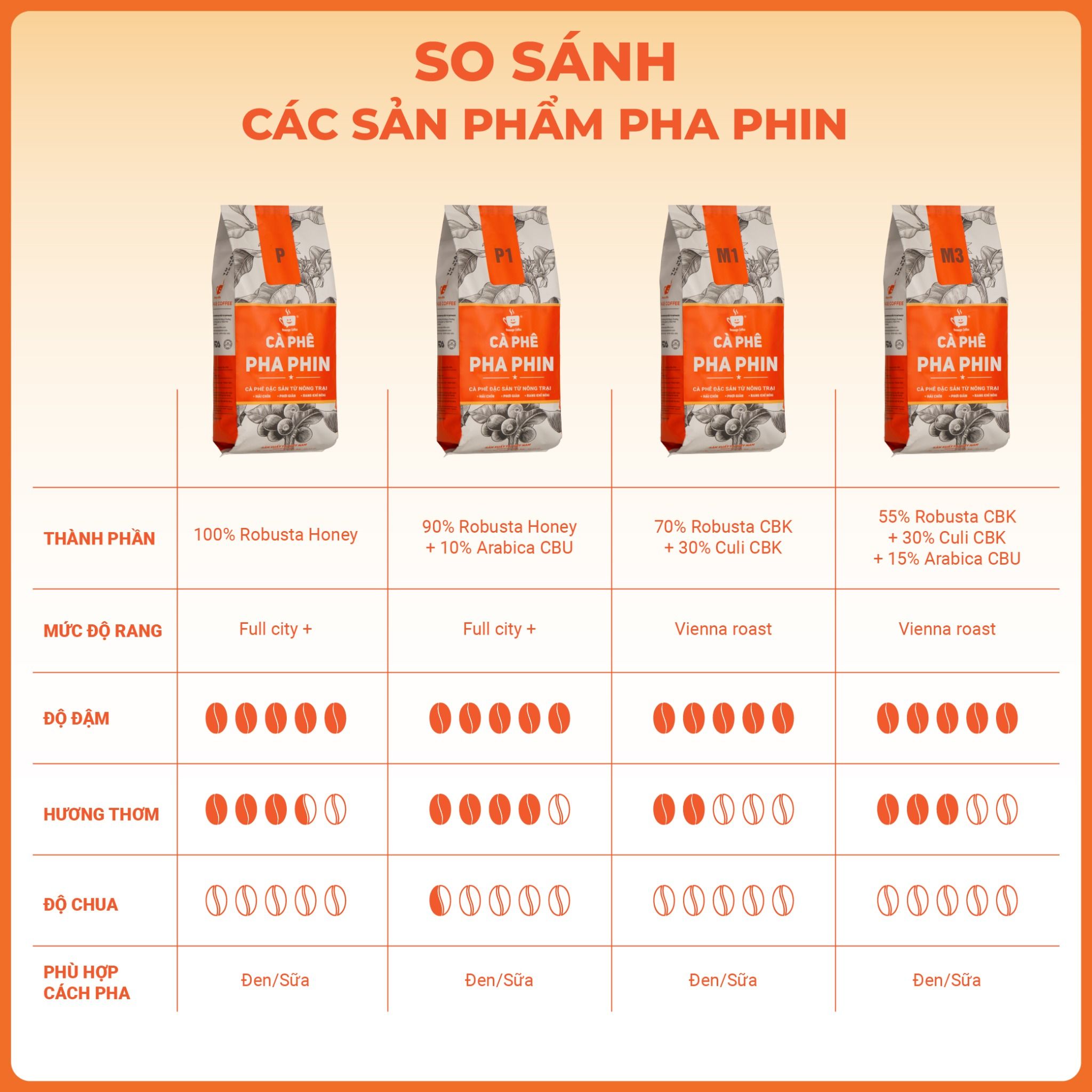  Cà phê pha phin P1 1Kg, cà phê giá sỉ dành cho chủ quán từ Message Coffee 