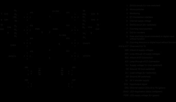 6ES7143-5AH00-0BA0 SIMATIC ET 200AL DIQ 16x24VDC/0.5A 8x M12 có bộ đếm chế độ hoạt động Siemens
