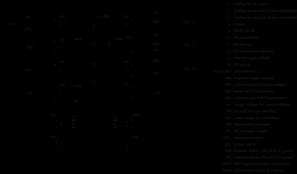 6ES7143-5BF00-0BA0 SIMATIC ET 200AL DIQ 4+DQ 4x24VDC/0.5A 8x M8 Siemens