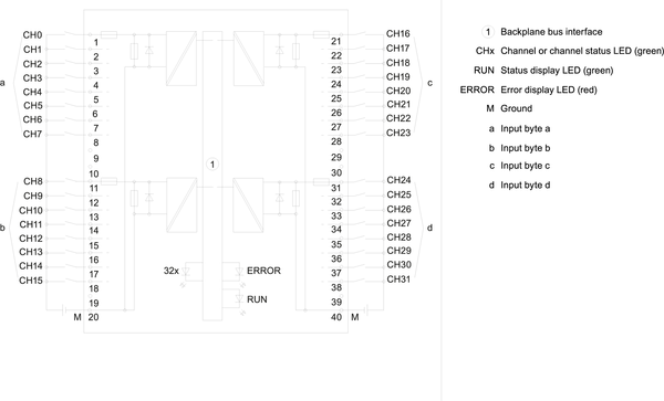 6ES7521-1BL10-0AA0 SIMATIC S7-1500 DI 32x24VDC BA 25 mm Bao gồm đầu nối phía trước đẩy vào Siemens