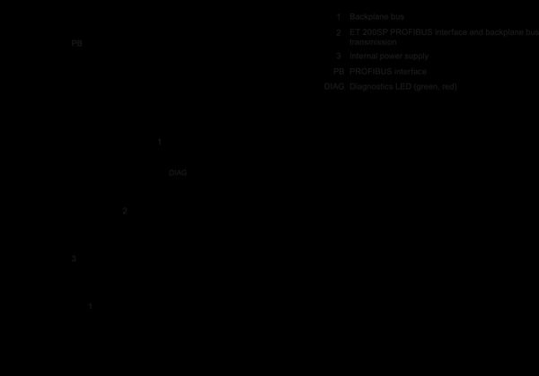 6ES7545-5DA00-0AB0 SIMATIC ET 200SP CM PROFIBUS DP Chủ/tớ Siemens