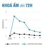  Mặt nạ ngủ Neutrogena Hydro Boost Hyaluronic Acid Night Cream (50g) 