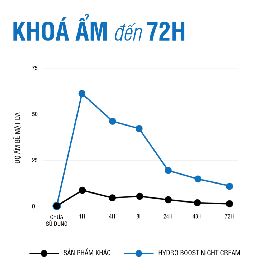  Mặt nạ ngủ Neutrogena Hydro Boost Hyaluronic Acid Night Cream (50g) 