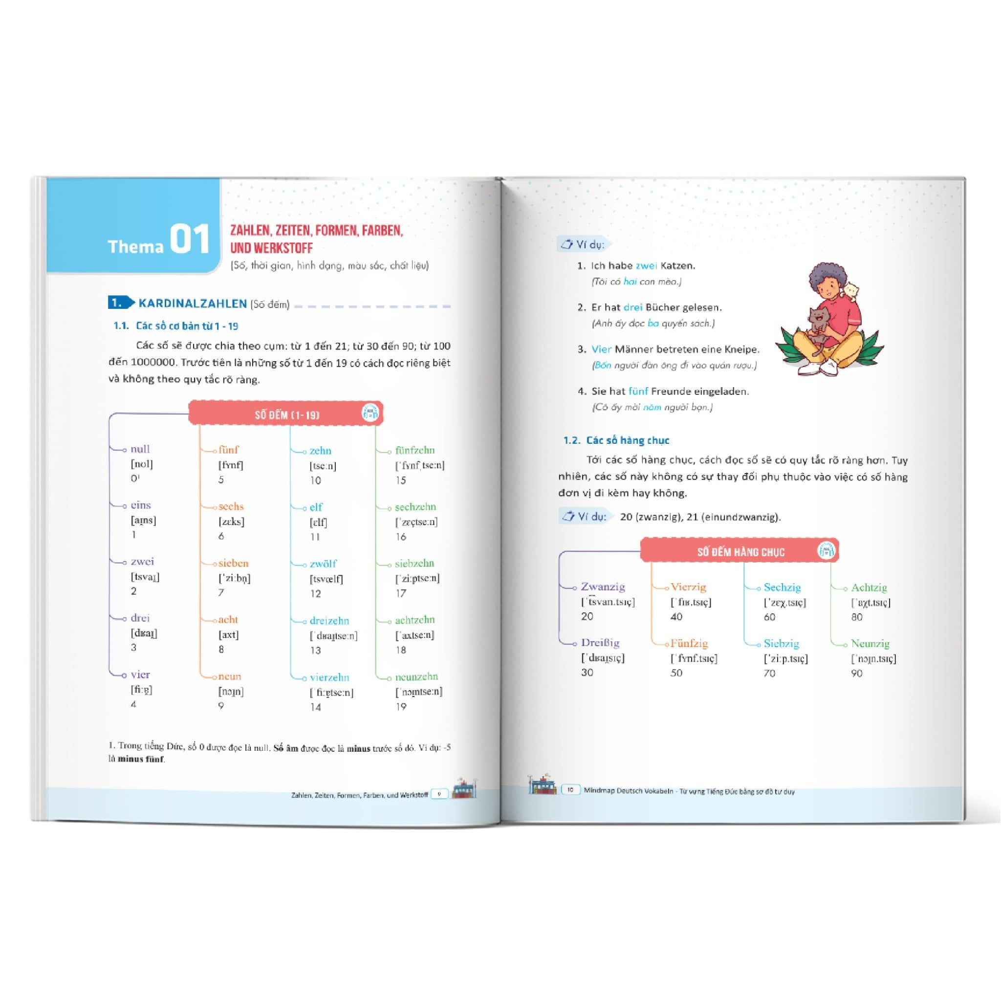  Mindmap Deutsch Vokabeln - Từ vựng Tiếng Đức bằng sơ đồ tư duy 