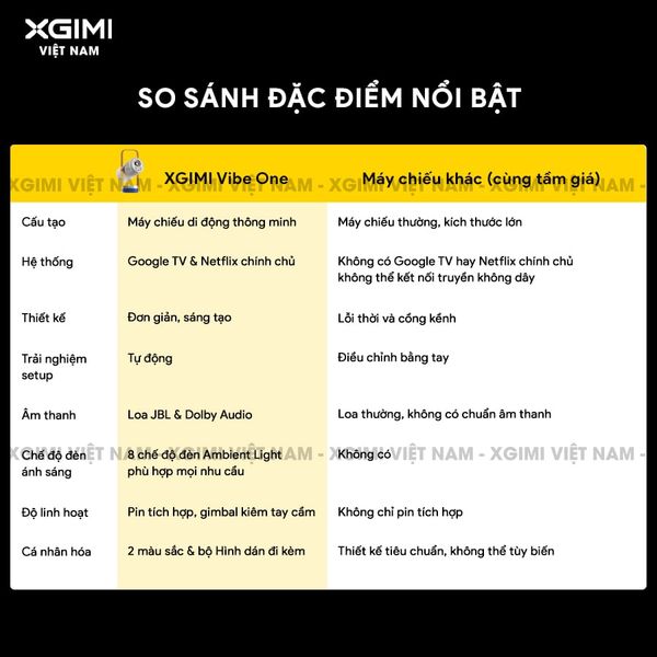 Xgimi Vibe One - Máy chiếu di động thông minh tích hợp Google TV và Netflix chính chủ, sử dụng công nghệ LED LCD, độ sáng 250 ISO lumens, độ phân giải chuẩn Full HD cho hình ảnh và màu sắc cực đẹp