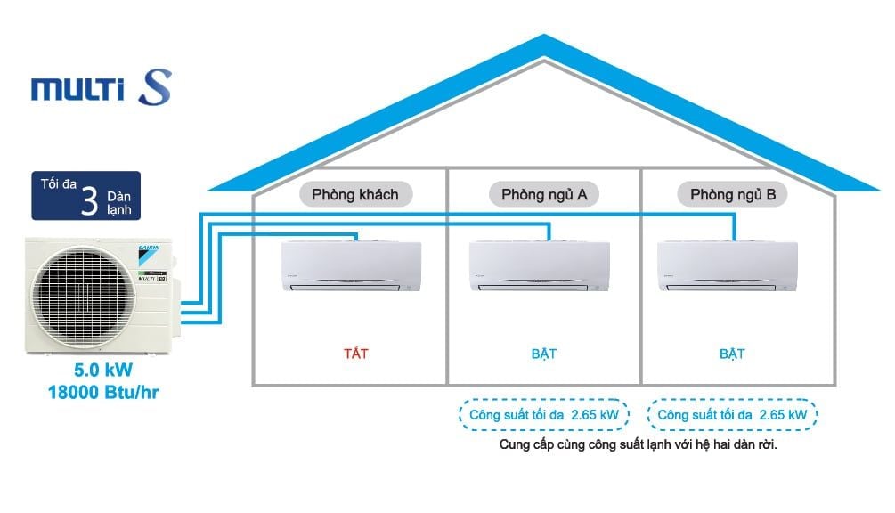 Máy lạnh Daikin Multi-S Inverter 2 HP - Combo 2