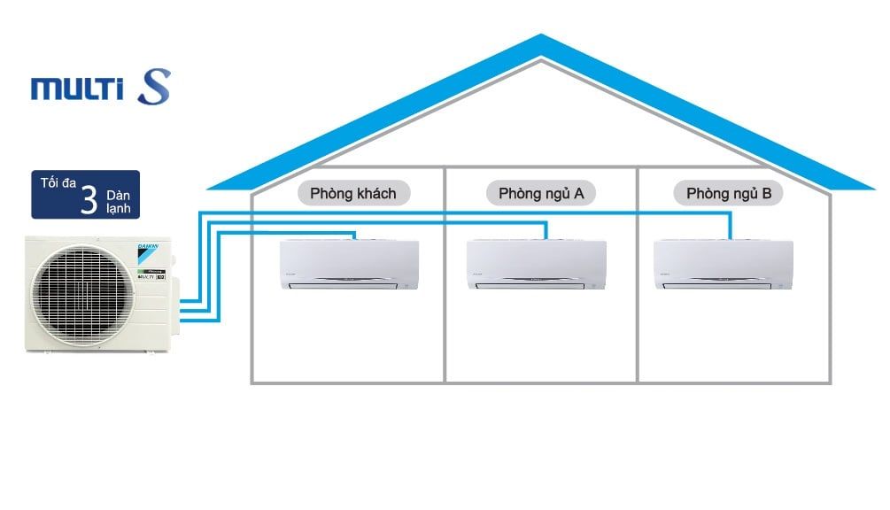 Máy lạnh Multi-S Daikin Inverter 3 HP - Combo 2
