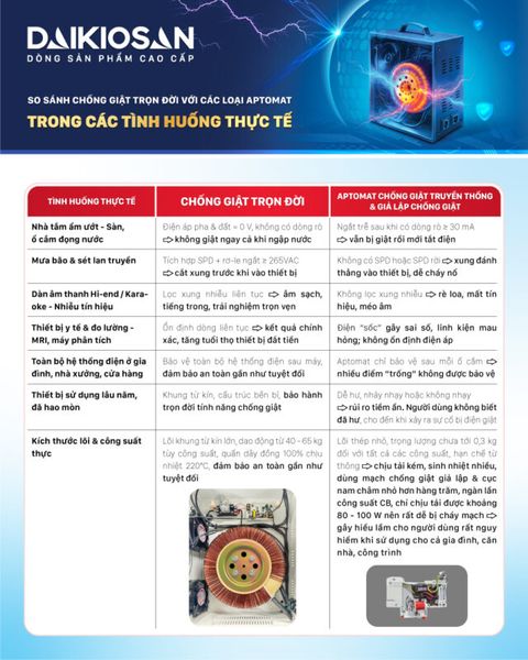 Chống giật trọn đời Daikiosan 15KVA DE150 1F