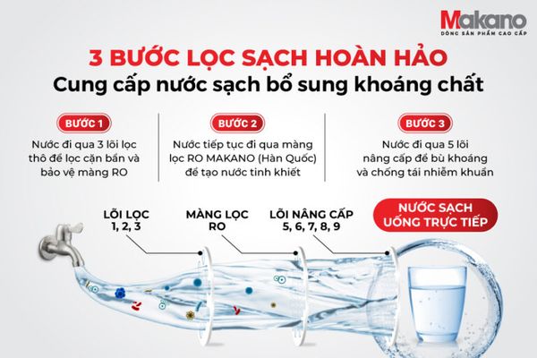 Máy lọc nước RO để gầm không tủ Makano MKW-44009D thông dụng