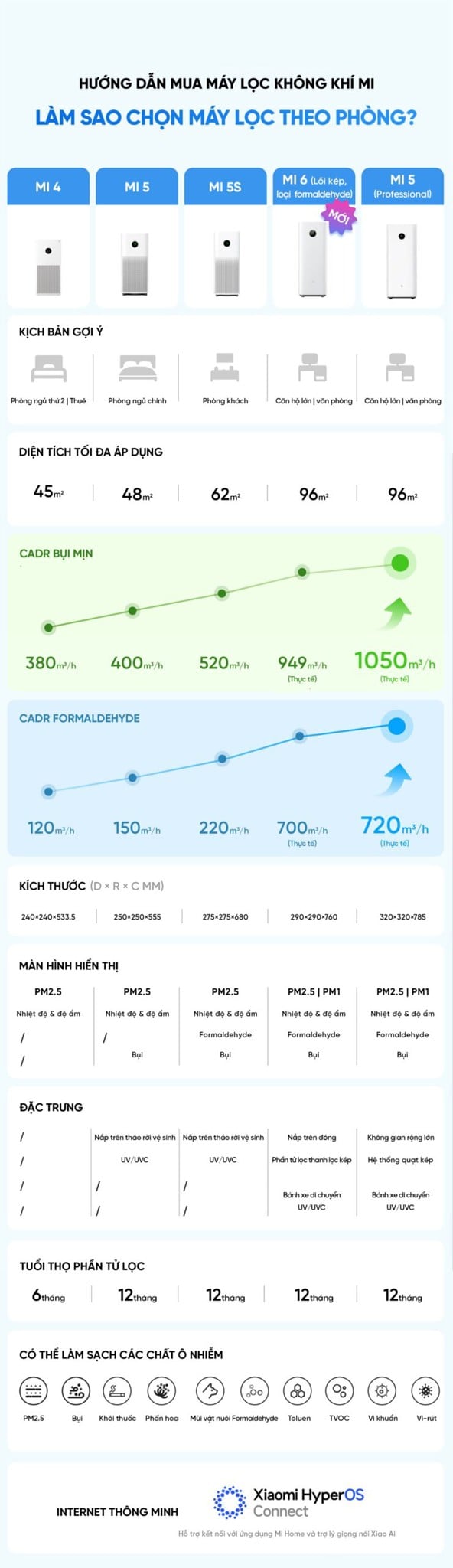 Máy lọc không khí Xiaomi Mijia 5 Pro máy lọc không khí diện tích 92m² – ảnh 2